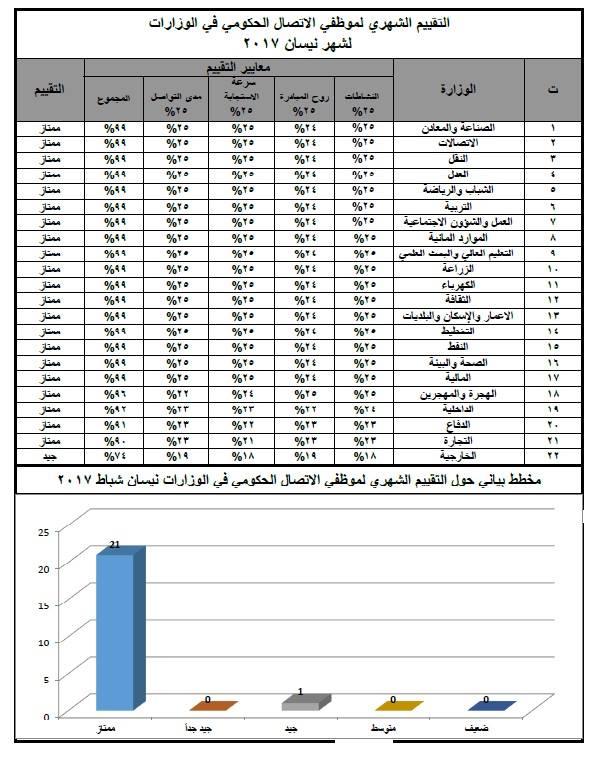 تصدرت المراتب الاولى لقائمة التقييم الشهري خلال شهر نيسان الماضي