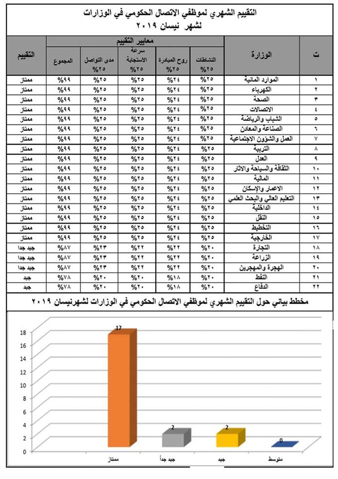 وزارة العدل تحقق المركز الاول وفقا لتقييم موظفي الاتصال الحكومي