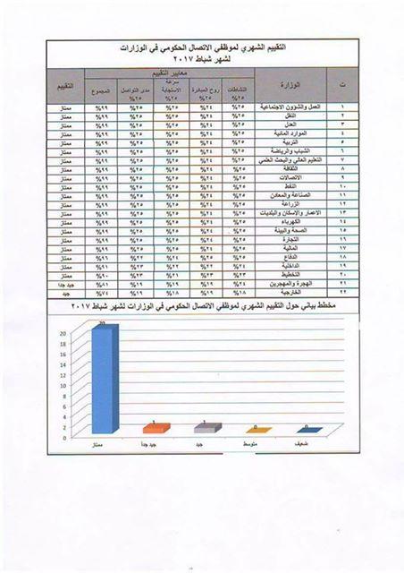 تصدرت المراتب الاولى لقائمة التقييم الشهري خلال شهر شباط الماضي