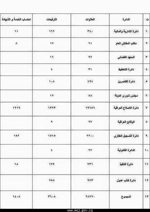 بهدف تحقيق العدالة الوظيفية لكوادر الوزارة