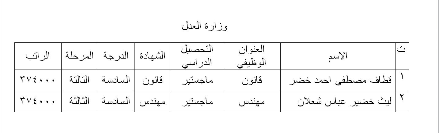 بناءً على موافقة معالي وزير العدل د. خالد شواني.. العدل: تعلن تعيين الخريجين الأوائل من حملة الماجستير بعد شمولهم بقرار مجلس الخدمة العامة